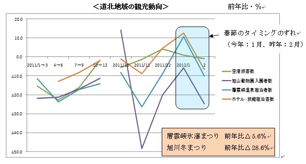 道北地域の観光動向