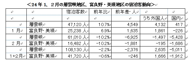 層雲峡地区、富良野・美瑛地区の宿泊客動向