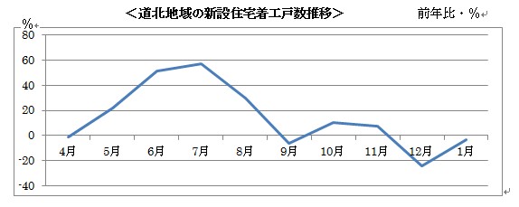 道北地域の新設住宅着工戸数推移
