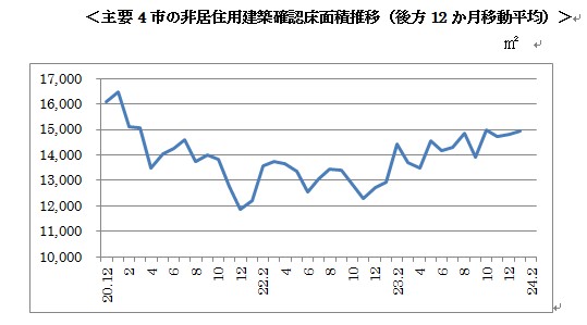 主要4市の非居住用建築確認床面積推移