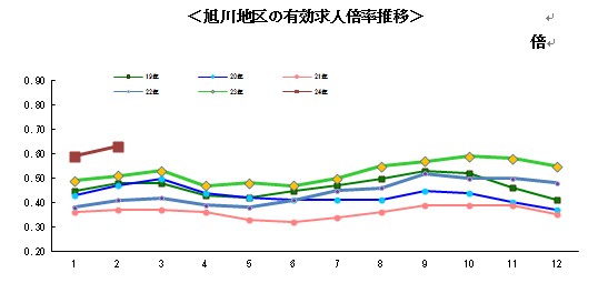 旭川地区の有効求人倍率推移