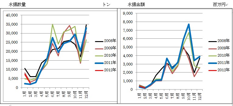 水揚数量・水揚金額