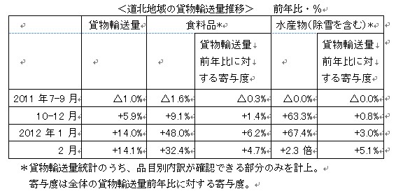 道北地域の貨物輸送量推移
