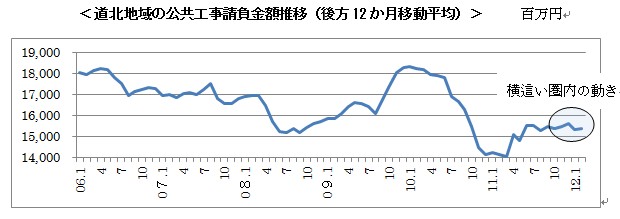 道北地域の公共工事請負金額推移(後方12か月移動平均)