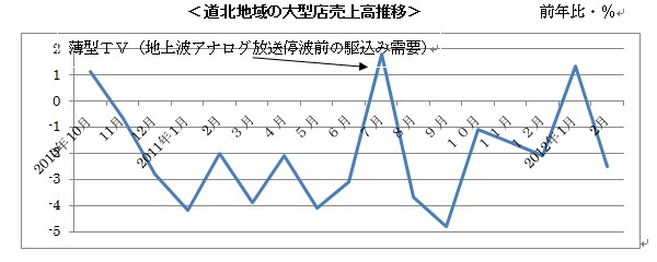 道北地域の大型店売上高推移