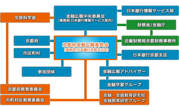 京都府金融広報委員会構成図