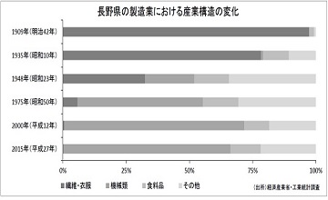 長野県の製造業における産業構造の変化のグラフ