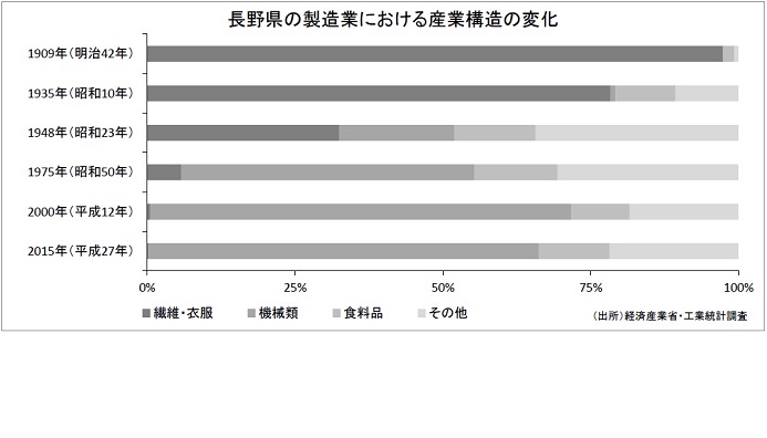 長野県の製造業における産業構造の変化のグラフ
