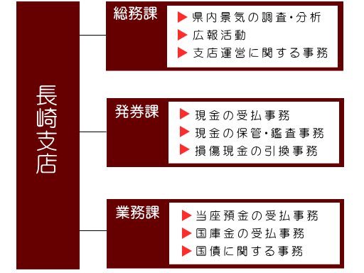 長崎支店の組織図です。総務課、発券課、業務課の３つの課で業務を行っています。