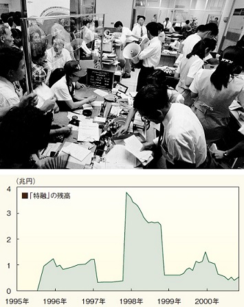取り付け騒ぎの様子と「特融」の残高グラフ