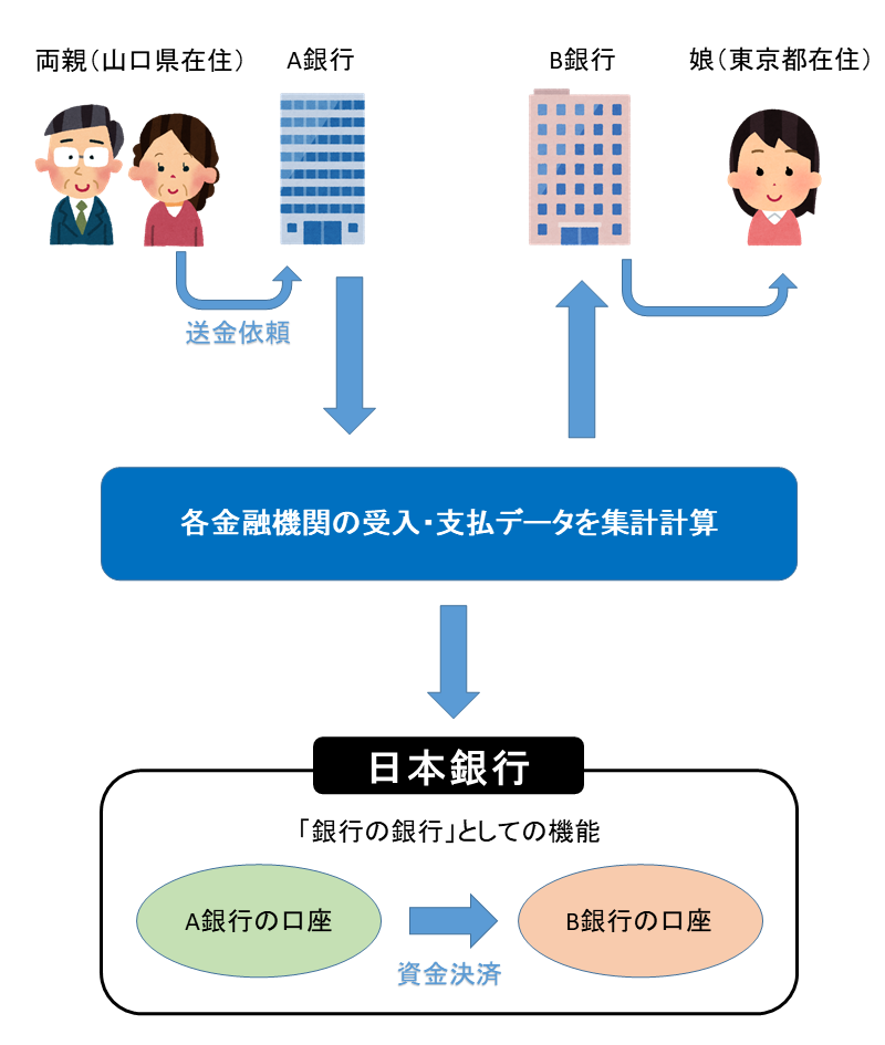 金融機関同士の資金決算を行うイメージ図。詳細は本文のとおり。