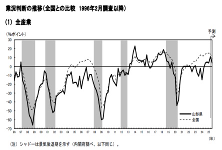 山形県短観ページへの案内画像